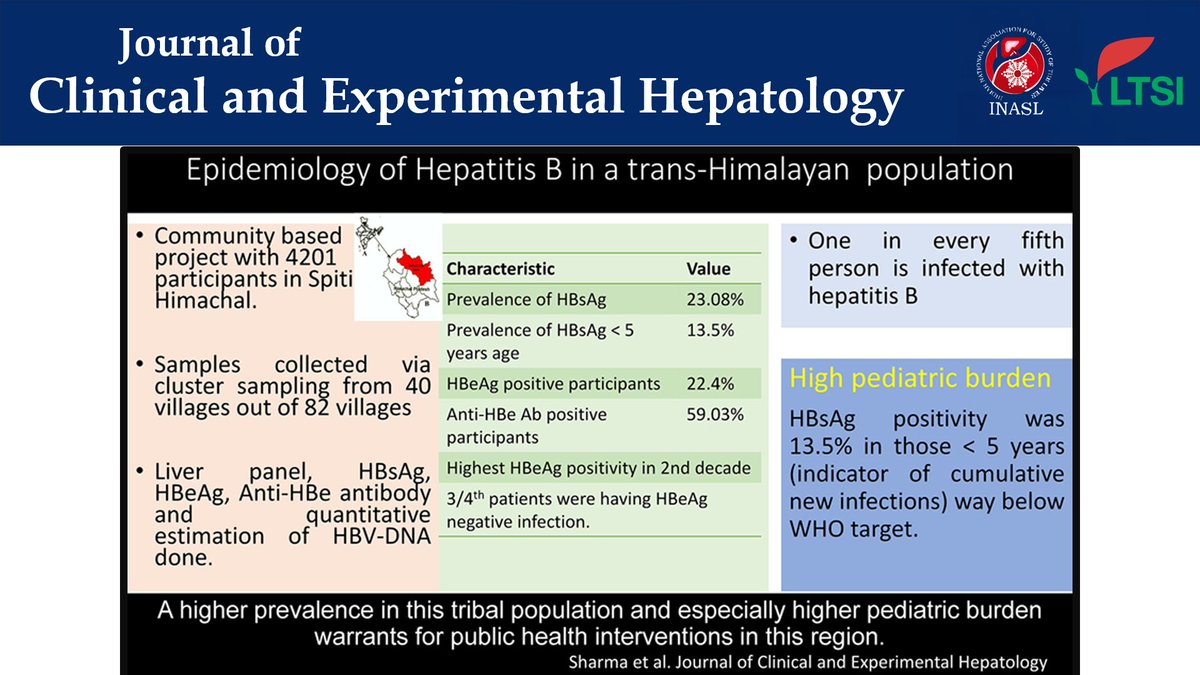 Concerning Trends... Pockets of Trans-Himalayan populations have high prevalence of Hepatitis B infections~23%

More concerning - ~13% prevalence in Under 5s, representing ongoing transmission

📢Call for action!📢
#LiverTwitter #GITwitter #ViralHepatitis doi.org/10.1016/j.jceh…