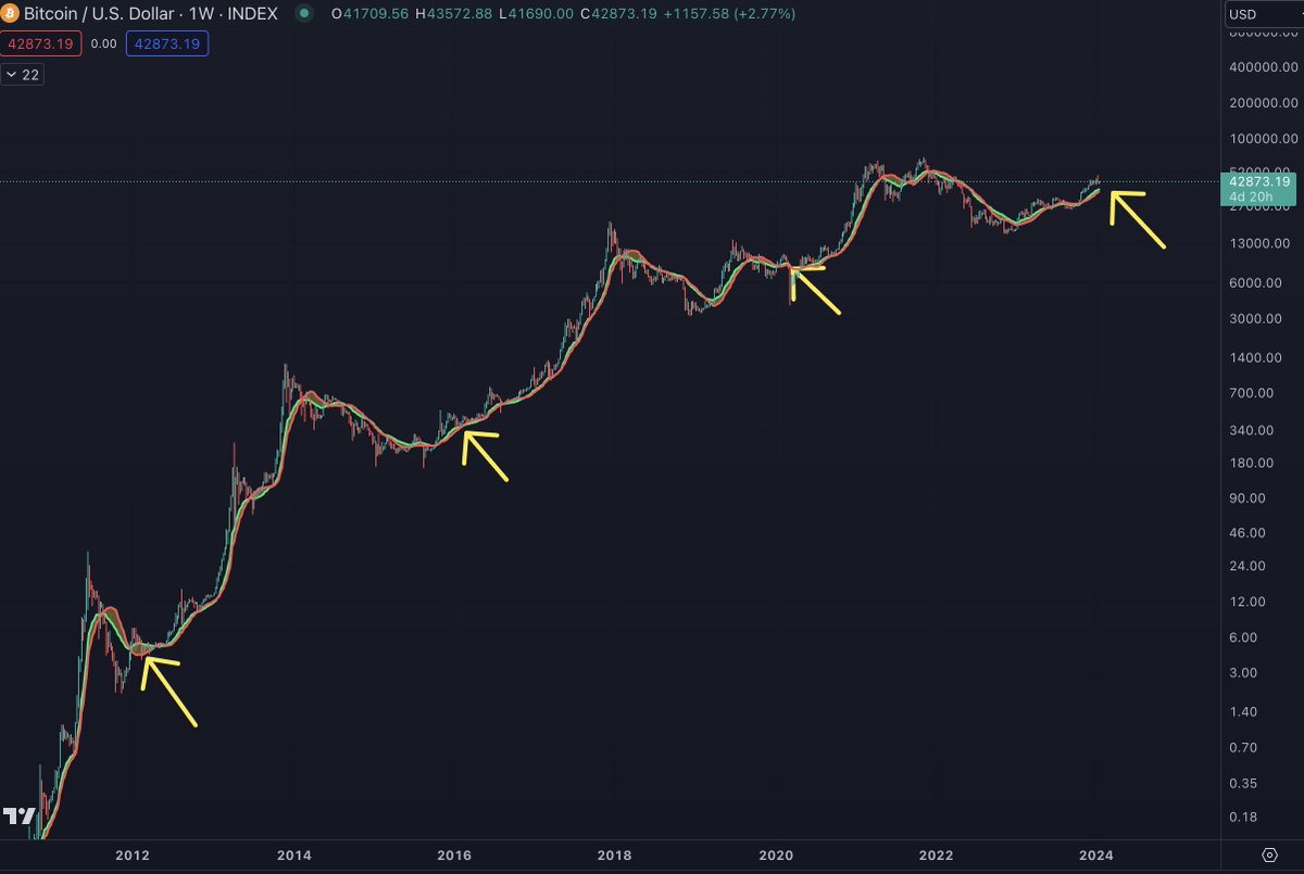 Bitcoin early halving year pattern - Bitcoin has always gone to the bull  market support band (20W SMA and 21W EMA) in Jan/Feb of the halving year.  Will this time be different?