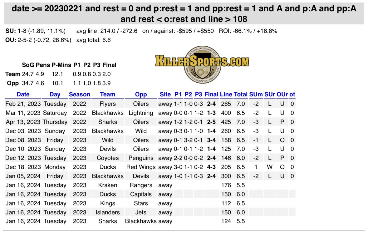 DormieThru9's tweet photo. Our favorite #NBA situational trend spot slaps in the #NHL too… just a little 5-0 sweep today. 🧹🥱 #SDQL

#NYR ML💰
#ALLCAPS ML 💰
#TexasHockey ML💰
#GoJetsGo ML 💰
#Blackhawks ML 💰 https://t.co/CZDemnQcJQ