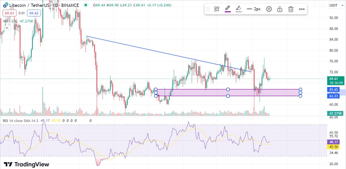 $LTC daily analysis: Expecting a reversal upwards soon. Noticing a dump rally and a double bottom pattern. Predict a move towards the local order-block near $67.5 before an upward shift. #LTC #LTCUSDT