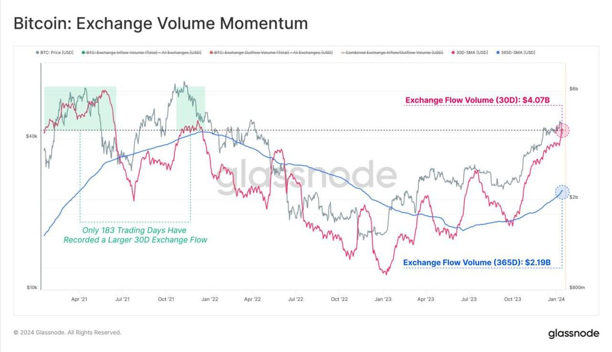 #Bitcoin likely to see heightened fundamental volatility, with exchange inflows and outflows at levels mirroring the last bull market peak. Keep an eye out! 👀