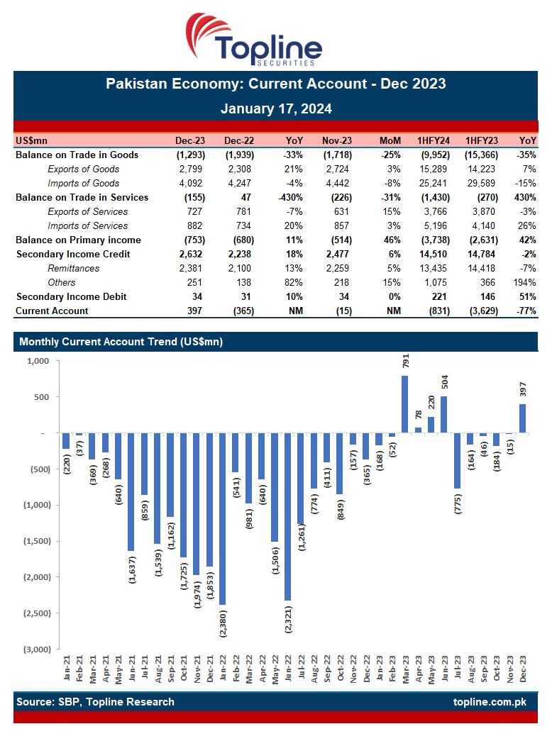 toplinesec's tweet image. Pakistan recorded a Current Account Surplus of US$397mn in Dec 2023, the highest surplus after 5 months. 

In 1HFY24, Current Account Deficit declined to US$831mn vs US$3,629mn recorded in 1HFY23. 

#SBP #BalanceofPayment #CurrentAccount #Pakistan