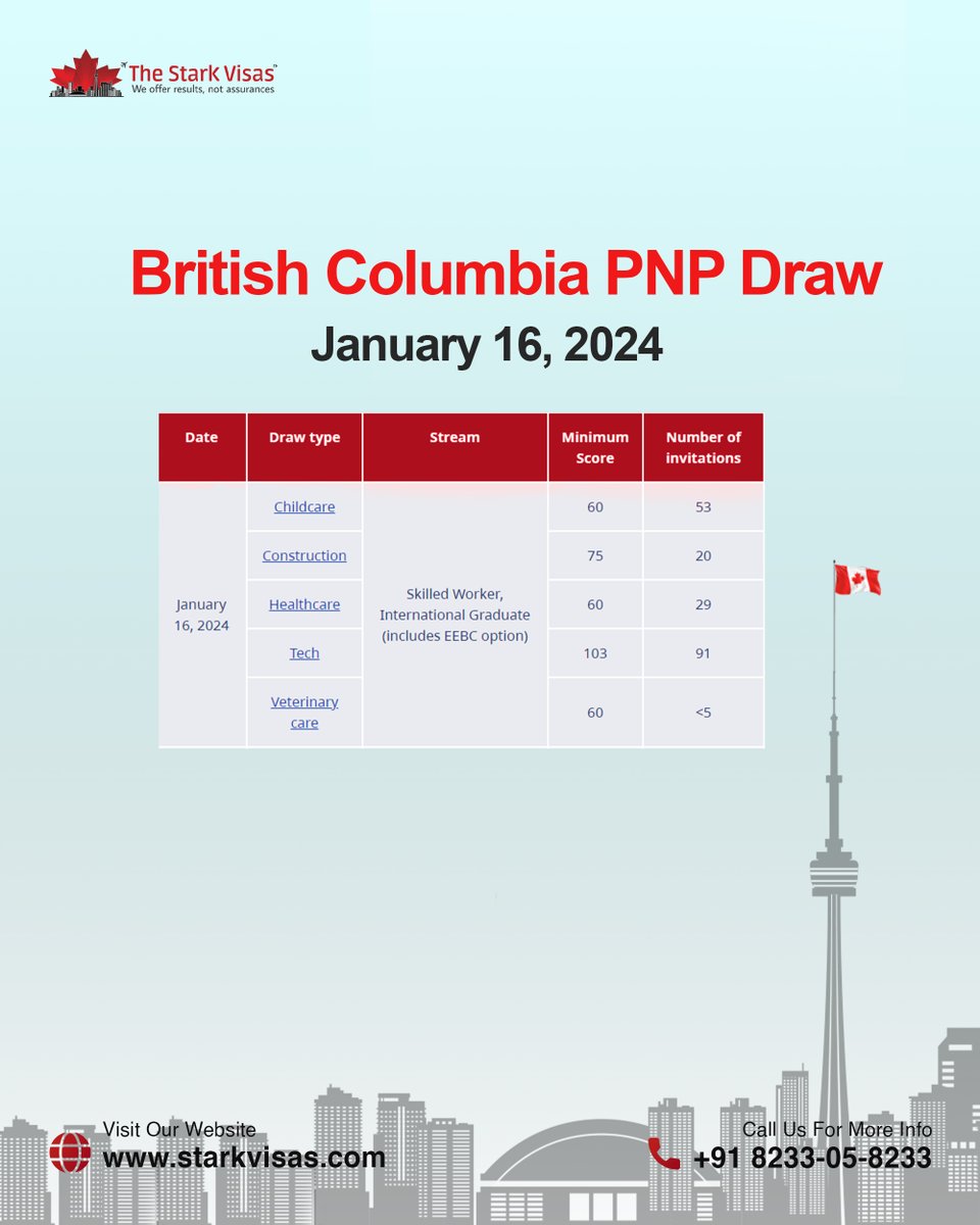 Breaking News: 🍁 Exciting times for immigration enthusiasts! 🇨🇦

The British Columbia PNP draw took place on January 16, 2024.

Invitations: 197

#BCPNP #CanadaImmigration #visa #IELTS #canadaimmigration #Immigration #BritishColumbiaPNP #latestbritishcolumbiadraw #starkvisas