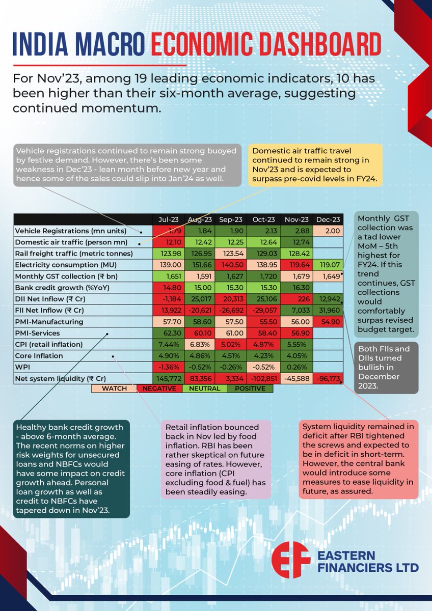 EasternFin's tweet photo. *Indian Macro Economic Dashboard* 
Presents the data regarding vital economic indicators that suggest what’s happening with our economy and where are we headed. https://t.co/EnBd2JgH8B https://t.co/zWYsQr6YCt