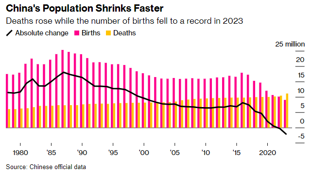 China's population fell at faster pace in 2023, with births falling to record low - total population fell by over 2 million people, to 1.41 billion - that's more than *double* the drop in 2022 - another challenge for consumption, growth bloomberg.com/news/articles/… #China #Population