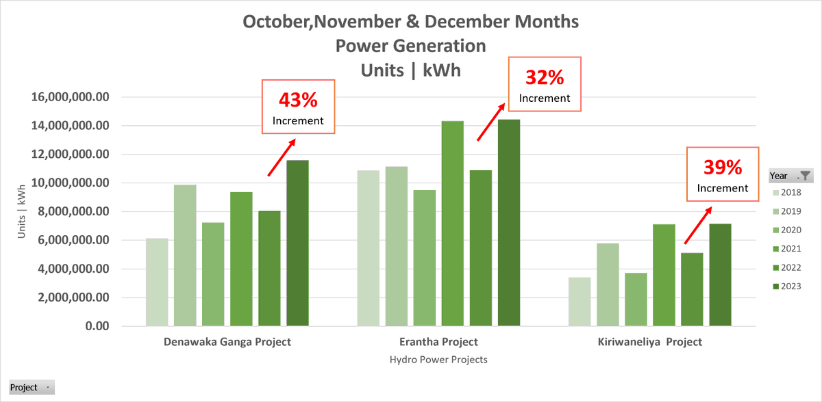 VALLIBEL POWER ERATHNA PLC

🔴 All 3 hydro plants shown YoY  > 30% power generation increment during Oct, Nov &amp; Dec Months.

🔴 The latest quarter represents the peak power generation period in the last five years.
#hydro #energystock
