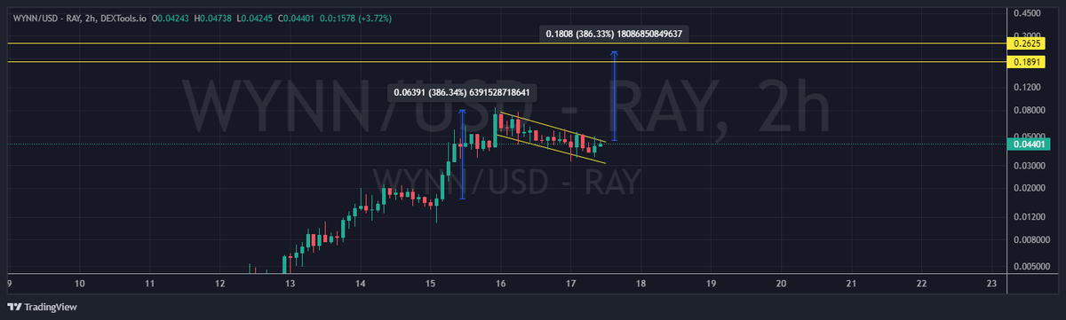 aight, I was chilling in sauna after making 130x with $WYNN 

now got back and chart still looks dope to send it up

something <a href="/elonmusk/">Elon Musk</a> related things coming? because an alpha pumps like this from couple of hundred thousand mcap to 3 figure millions

it won't stop easily, SEND🚀