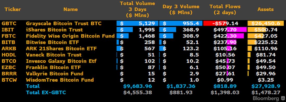 #BitcoinETF 交易量短短3天接近100亿美元，震撼全球！

而此时，我们引领数字金融变革的 #DETF ，以 #BRC20  第一粉丝龙头铭文和独特创新，正崭露头角。