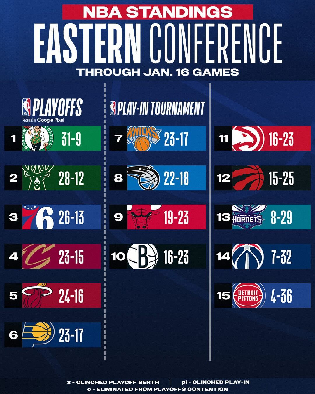 76ers standings sale