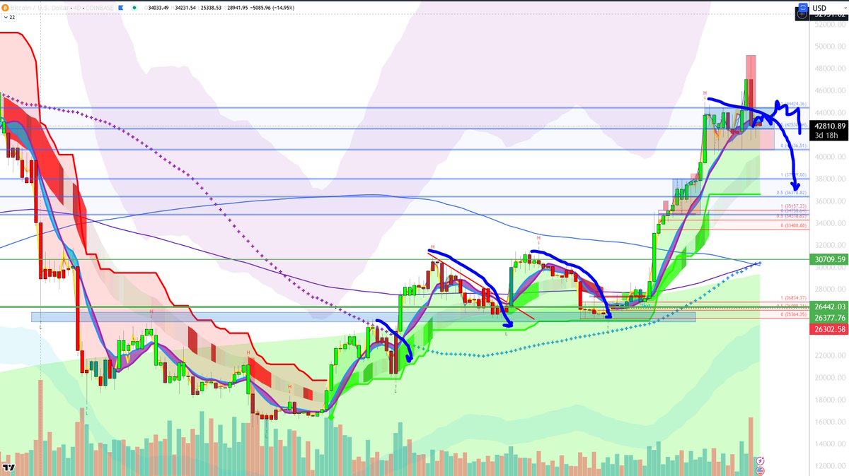 Bitcoin tops this year:

🔹Would always start with a 3D red signal on the algo
🔹Would usually give bounce 1st to fakeout &amp; sell into
🔹Range at the top for a month
🔹Trend downward and bottom about 2 months later
🔹Bottom at the 4D LIS

That's 3 months taking us into the halving