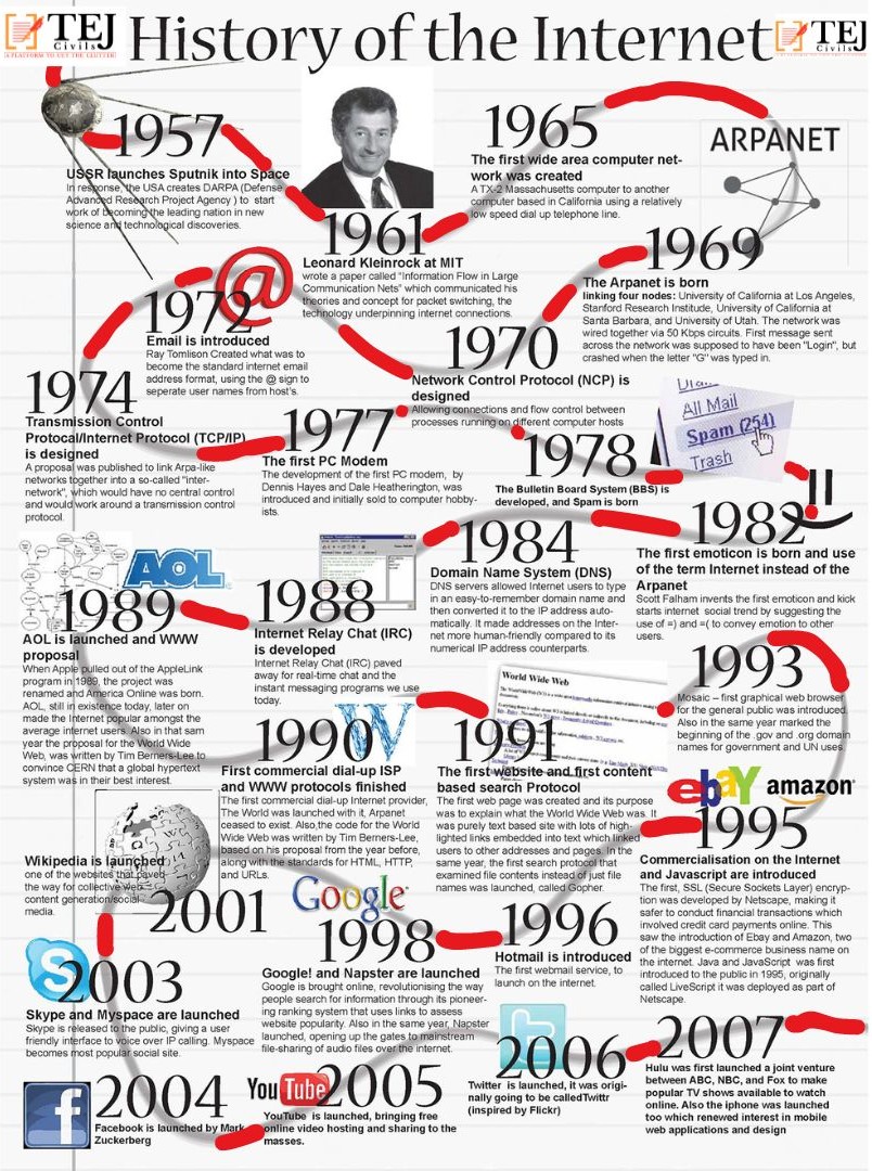 👇 History of the Internet

#Rpsc #RASMains #Upsc #InternetEvolution
#WebHistory #DigitalRevolution #Tejcivils #Rajasthan