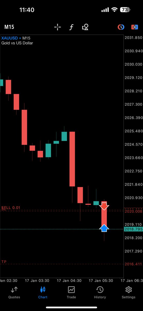 Tannushahi021's tweet photo. Gold sell impulse entry 
Secured major at 15 pips, 0.01 running
#forex #trading
#money #TradingTips https://t.co/4CcjRgt7Vx