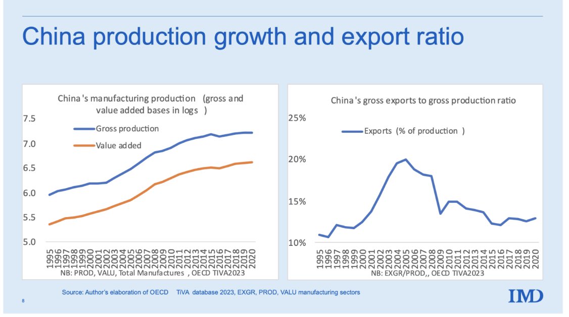 China as world’s sole manufacturing giant (my take on its rise in 8 charts at VoxEU.org) 👉China’s production exceeds that of the 9 next largest manufacturers combined 🧵👇 cc: @IMD_Bschool @cepr_org @OECDtrade @OECD_Stat #tiva @alanbeattie @sdonnan @MESandbu…