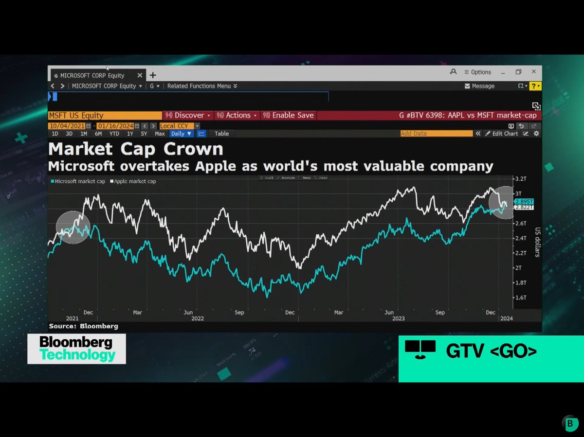 npdigitalai's tweet photo. Microsoft becomes the world’s most valuable company because of AI…. https://t.co/5ZrgBmM3nQ