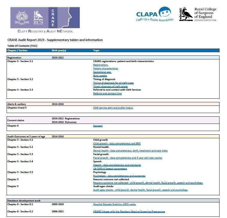 ⭐ Have your #cleft #team examined their CRANE 2023 Annual Report #data?

Download the 'Supplementary  tables' published alongside the report 👉 crane-database.org.uk/reports/crane-…

#qualityimprovement