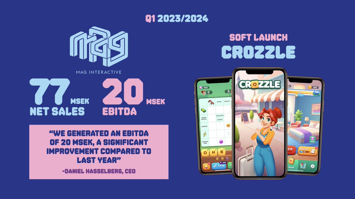 MAG Interactive’s Q1 Report 2023/2024 is released! MAG’s EBITDA reached 20 MSEK in Q1, an increase of 20 MSEK compared to the same quarter last year. MAG is also excited to have soft launched the new crossword game Crozzle! 🚀 Read the full report 📈 maginteractive.com/investors/inve…