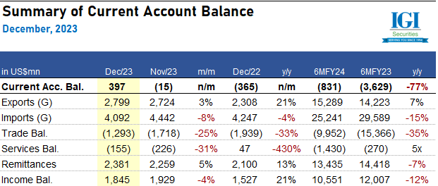 igisec's tweet photo. Dec-23: Current Account Balance during the month recorded a surplus of US$ 0.4bn. This brings 6MFY24 total Current Account Balance to US$ -0.83bn compared to a deficit of US$ -3.63bn during 6MFY23.
#CurrentAccountBalance #Pakistan #economy https://t.co/nm8iElZFYp