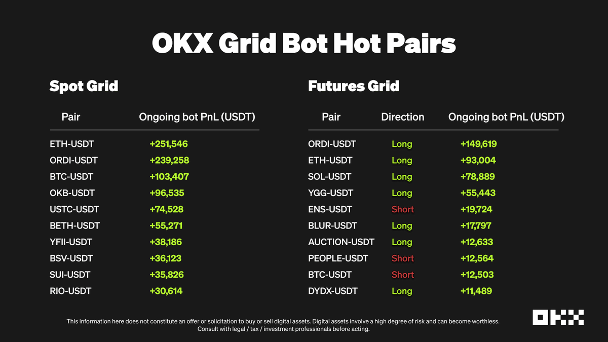 okx's tweet photo. Bringing you the top 10 hottest Spot and Futures GRID trading bot pairs ranked by total profits earned here ✨ 

Ready to dive in? Check out where you can start: https://t.co/ahTQ0sZVyW https://t.co/gSwEOATk5x