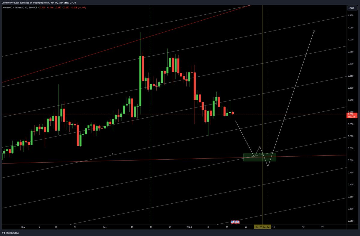 OctaveSculptor's tweet image. Im expecting BIG support at 0.513$ on $OMG  
It will CRASH soon! 📉

#OmiseGO #Gann #Predictions #BULLRUN2024
