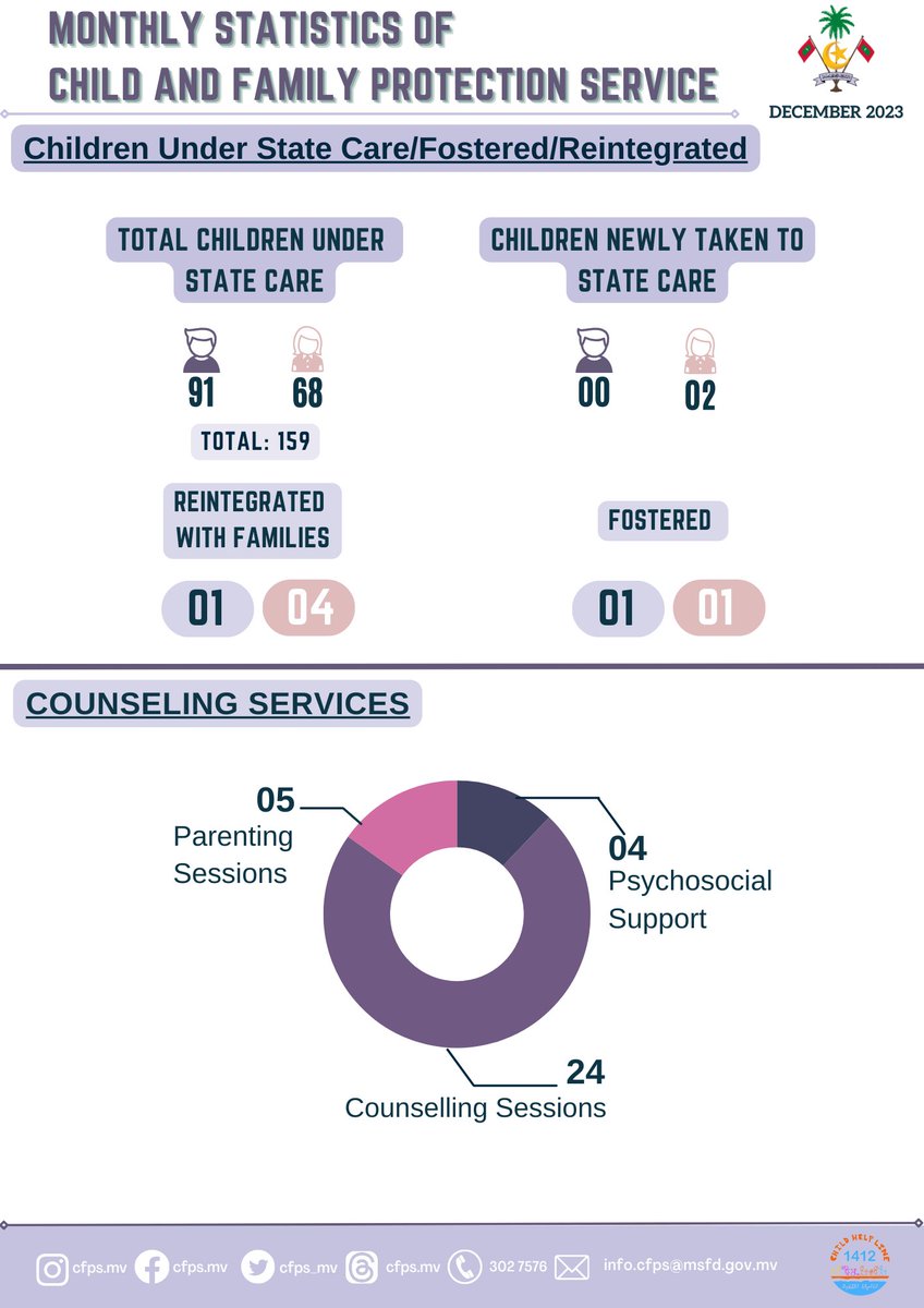 Monthly Statistics of Child and Family Protection Service: December 2023 #childhelpline1412 #violenceagainstchildren #childrights #childrenreintergrated #childreninstatecare
@MoSFDmv