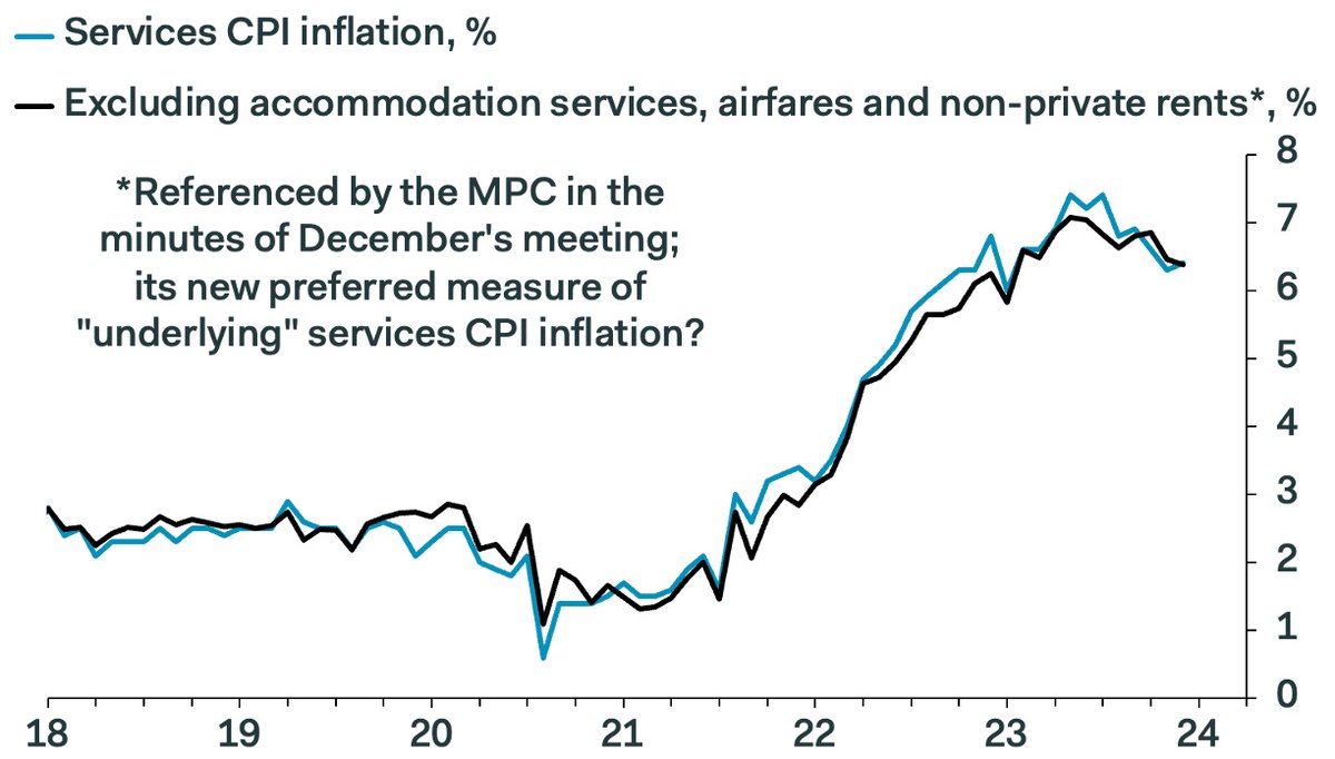 I doubt the MPC will place much weight on the 0.1pp rise in the headline rate of CPI inflation to 4.0% in December, which still undershot its 4.6% forecast in Nov's MPR. Note too that its new measure of underlying services CPI inflation fell to 6.4% in Dec, from 6.5% in Nov: