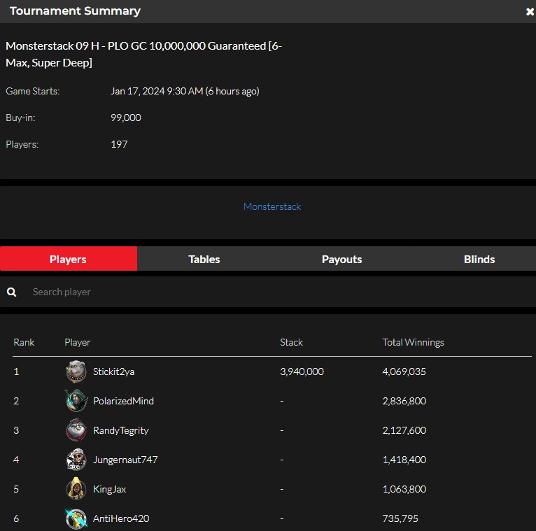 official_glp's tweet photo. #GLOBALPOKER MONSTERSTACK SERIES III JANUARY 16 RESULTS (GOLD COIN & SWEEPS COIN) #MONSTERSTACK #MONST3RSTACK βοΈπ
https://t.co/M2whxTrG6v https://t.co/xiYdqi4PVx