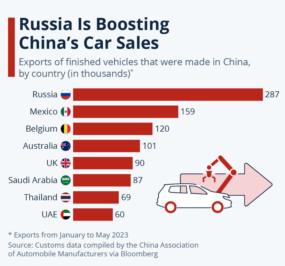 🚗 Russia tops the list of destinations for Chinese-made vehicles, importing 287,000 in Jan-May 2023. Global manufacturers' exit from Russia post-Ukraine invasion creates opportunities for China. 🌐🇨🇳 #AutoIndustry #GlobalTrade #ChinaExports