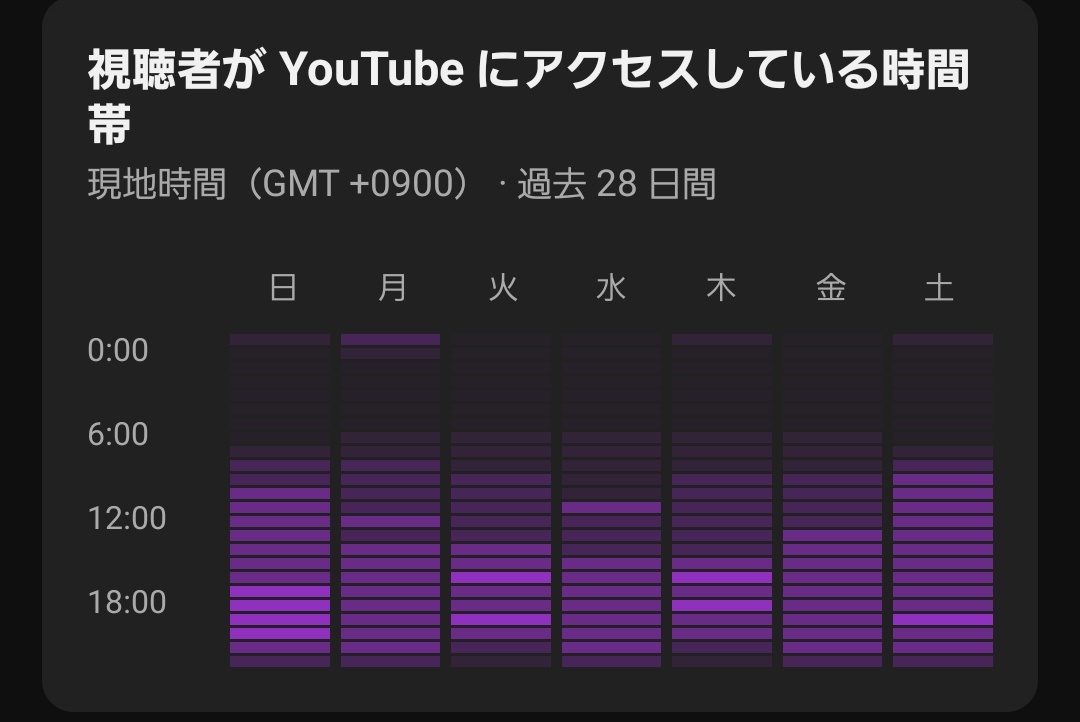 YouTubeに何時に投稿したらいいんだろう？って思わない？

20時とか19時とかよくそこら辺って聴くけど…

まあ、それもそうではあるんですけれど、皆さまYTstudio見てください

視聴者が何時によくいるか載ってます。
それも参考にしながら決めてみてくださいね

ソラのこんなん↓