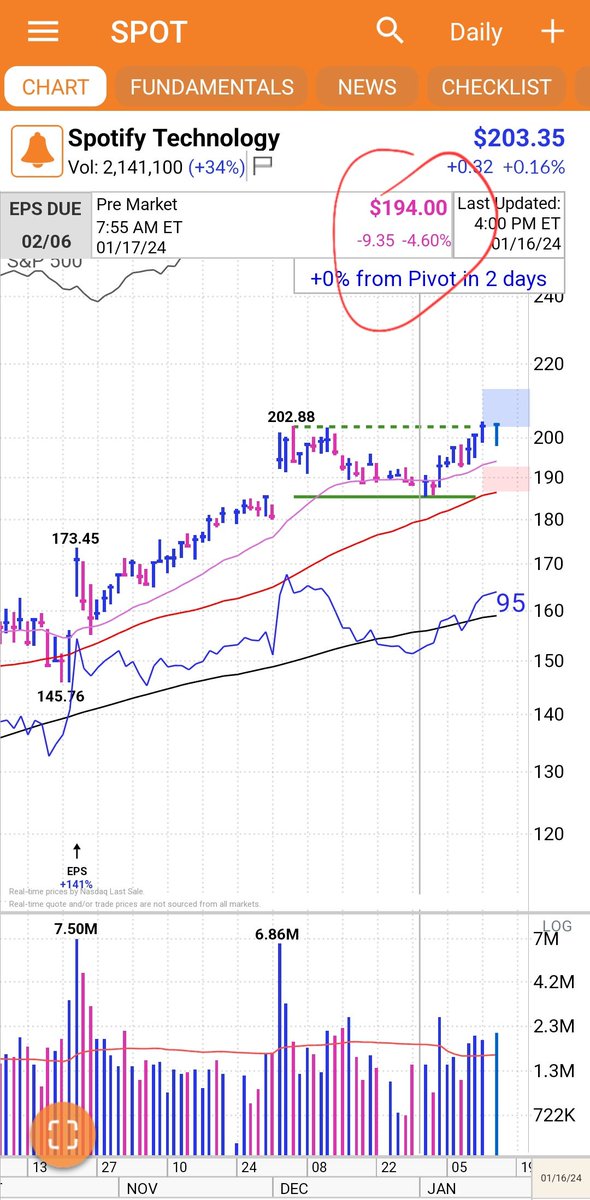 TaPlot's tweet image. Not sure why $spot down over 4% premarket. 
My guess would be because I own it 😆