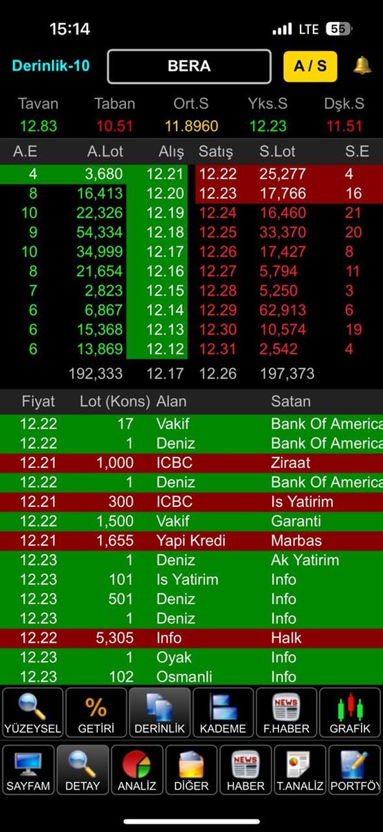 Aydede1958's tweet image. #BERA

BERA’yı 11.70 den dün verdik.Bugün %5. Yatırımcılarına hayırlı olsun. Kısa hedef zaten 12.40 demiştim. 12.20 gördü. İsteyen stoplu devam eder. İsteyen kâr realize yapabilir.
#KRST de devam
Sevgiler, Profesör