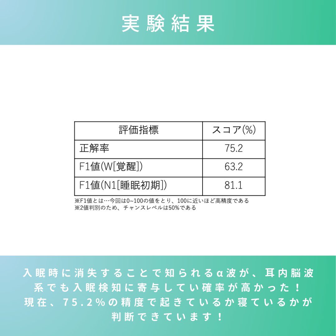 id_kyushu's tweet photo. 睡眠中の脳波を測定していますよー

２月に行われる卒業研究発表会にて解析結果を発表します！お楽しみに～！

#睡眠脳波#機械学習#人にやさしい#寝る子は育つ https://t.co/wTHARrS6Xr