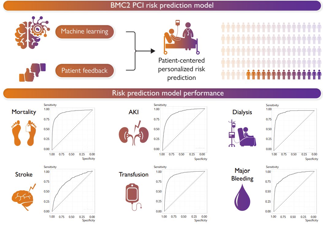 New #EHJ pub out today with U of〽️ and UW teaming up! @BMC2_ machine learning algorithm able to accurately risk stratify post-procedure AEs prior to PCI. Check out the patient-centered risk tool here ➡️bmc2.shinyapps.io/pci-prediction/ tinyurl.com/bdekr3s2