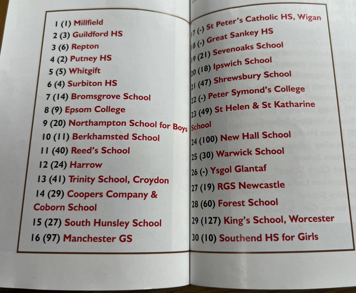 SHSKSchool's tweet photo. It’s official – we're the top girls school for sport in Oxfordshire for a second year in a row, and the only Oxfordshire girls school in the top 200. But it doesn’t stop there – we're also 4th girls school for sport in the country and rank 23rd overall @SchoolSportMag @SHSKPE 🏆 https://t.co/HQl55Wkvr3