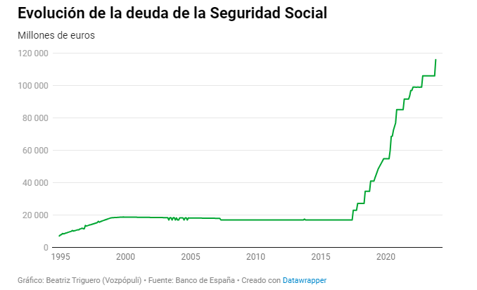 🔺 La Seguridad Social acumula 116.172 millones de deuda, récord histórico.

vozpopuli.com/economia_y_fin…