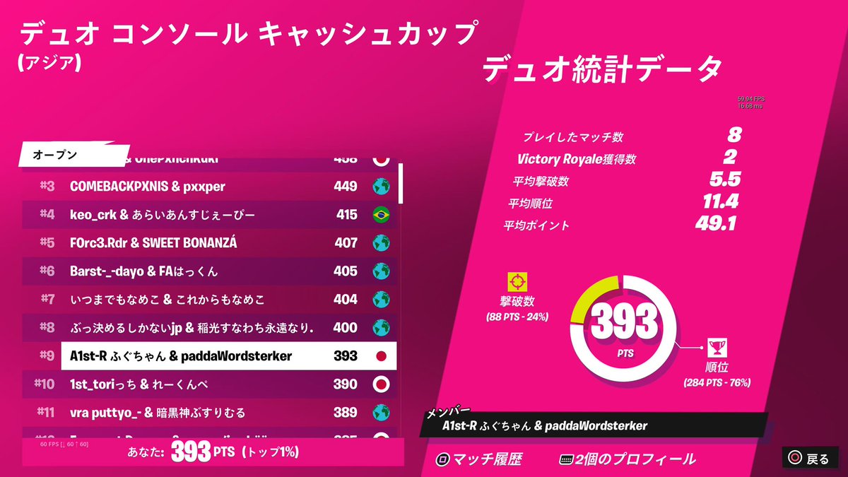 ccc予選9位　予選突破
いいねRTお願いします♻️