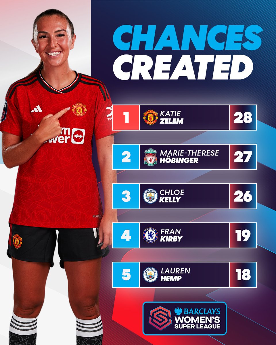 The players who have created the most chances in the #BarclaysWSL this season! @ManUtdWomen's @katiezelem leads the way! 👊