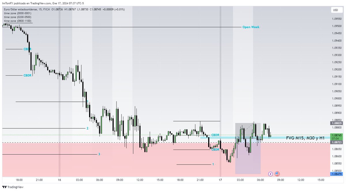 ToniMaura's tweet photo. Trade de hoy (London):    
Sell      
Loss❌
-2.5%  
Justo en la zona azul había un muy bonito FVG en M15, M30 y H1, había muchas posibilidades de éxito para este trade.  
Sin embargo, pienso que por estar dentro del FVG Diario en compras + las noticias del CPI de GBP , toco stop https://t.co/wrswtWvzFB