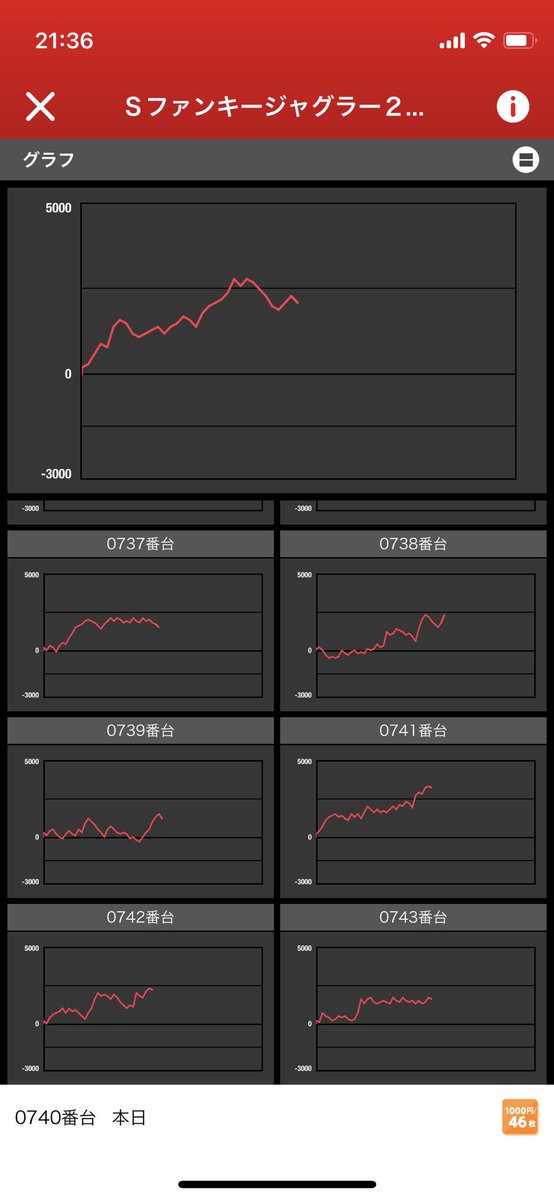 g9675's tweet photo. 習志野マルハンファンキージャグラーが全台4000枚くらい出てる　ジャグラーは中間でメインAT機に力を入れてもらいたい、、、 https://t.co/rbxaOGqF0g