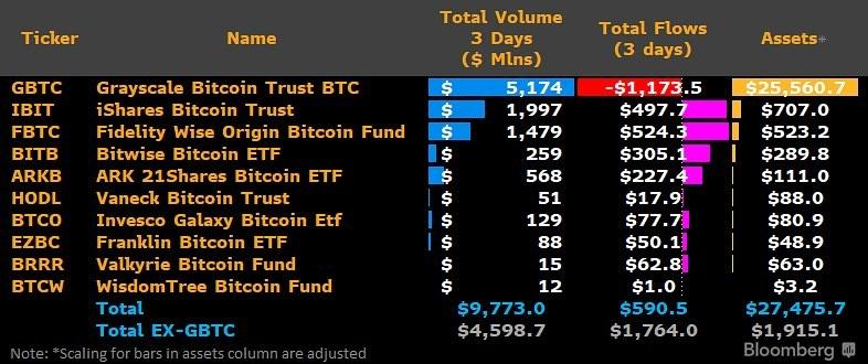 JUST IN: Top 10 Bitcoin ETFs by trading volume! 👀 #ETF #ETFbitcoin #Bitcoin