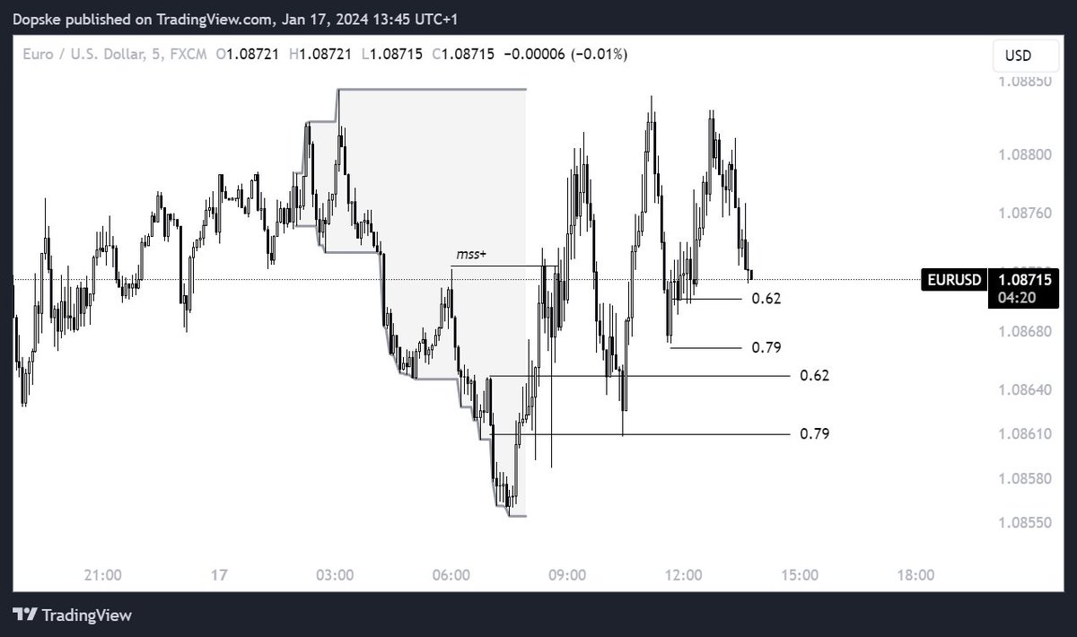 Some clean PA this morning on $DXY and $EURUSD. ALS plays were there🥷