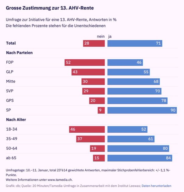 beathabegger's tweet photo. Das wäre dann vielleicht mal ein Beispiel für „SVP verabschiedet sich aus dem bürgerlichen Lager“…😇 https://t.co/ASd7sEk197
