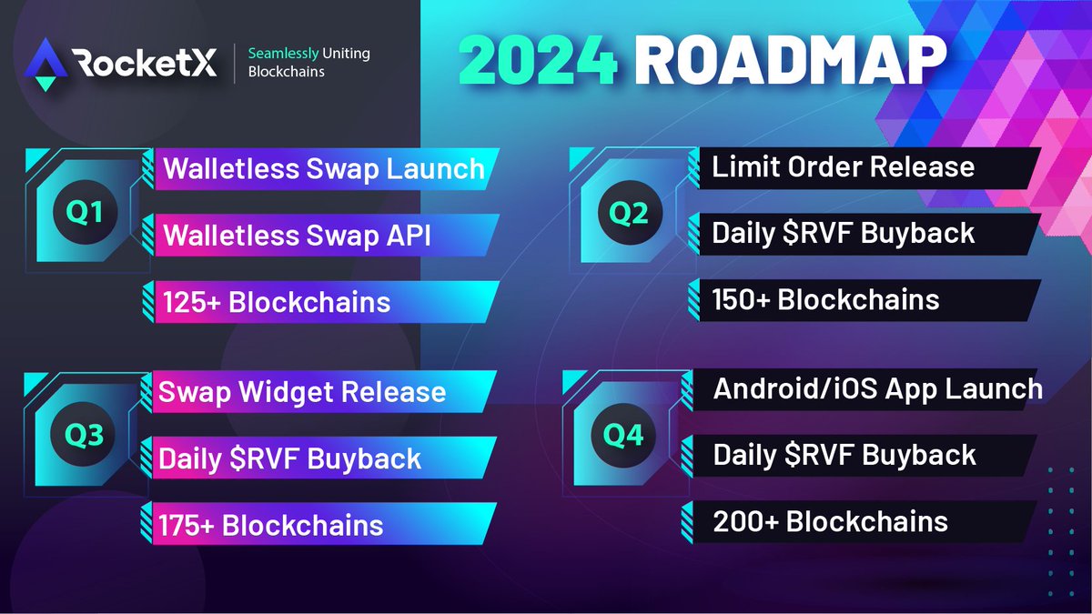 RocketXexchange's tweet photo. 🚀🌟 Get ready for an electrifying journey through the crypto cosmos with RocketX in 2024! 🌌 We're thrilled to unveil our action-packed roadmap:

1️⃣ Walletless Swaps: Seamlessly swap between 200+ blockchains through a secure, intuitive UI, all without needing to connect your wallet! 🪙🛡

2️⃣ Rapid Expansion: We're adding support for 25+ blockchains every quarter, that's more than 2 new blockchains EVERY week! 🚀📈

3️⃣ Limit Orders: The long-awaited addition that makes RocketX your one-stop shop for crypto swaps! 🌐💹

4️⃣ Swap Widget: Easily add the RocketX widget to your website with just a few lines of code and start earning passive income! 💰🖥

5️⃣ Mobile App Launch: To top it off, we're launching our Android/iOS app to drive mass crypto adoption! 📱🌎

🪐 Strap on your space suit and join us for an exhilarating ride in the cryptoverse! 🚀🌠 

📍Visit https://t.co/ovLQKjq6Zl for detailed roadmap
#RocketX2024 #CryptoRevolution $RVF