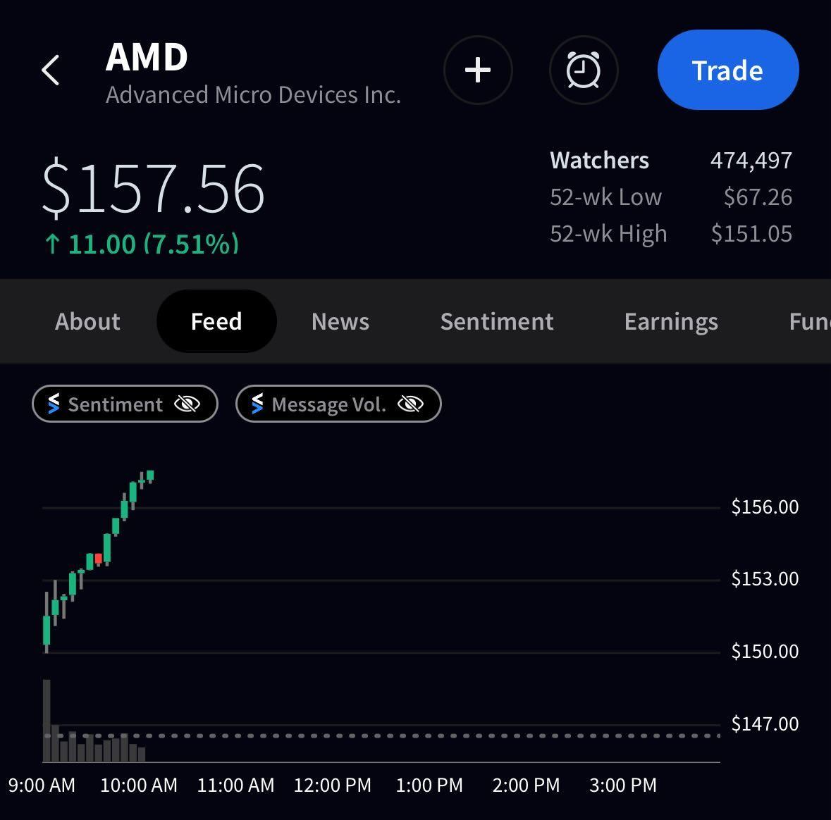 💹 $AMD (+7.50%) Stock is breaking out today and approaching new all time highs following analyst upgrades Congrats to all the longs here! 👍🏻 #crypto #investing #investment