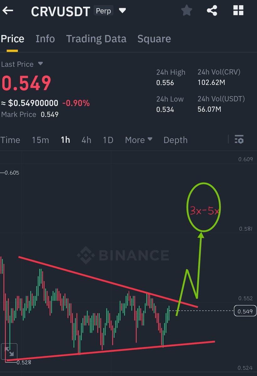 #crv $crv chart look to be breakout

$BTC $SOL $ETH $BNB $XRP $AVAX

$PEPE $SHIB $SUI $TON $TRX $UNI $OP

$MKR $MATIC $MANA $LINK $HBAR

$EOS $DOT $DOGE $BCH $ATOM $ARK

$ARB $APT $WLD