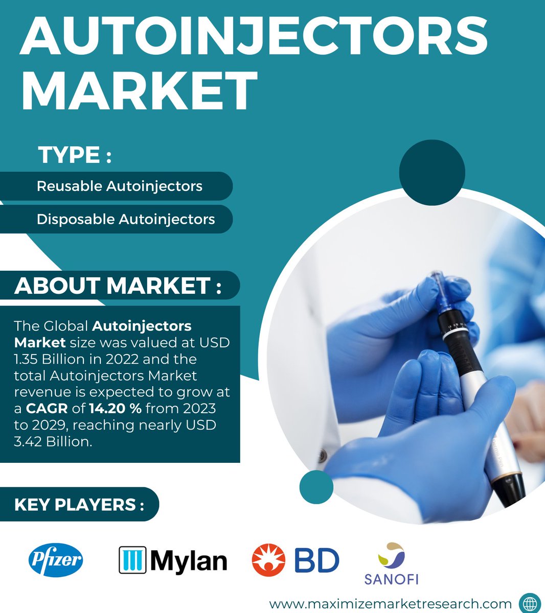 MMRAnalytics's tweet photo. https://t.co/c7xBeWXis1
The Global Autoinjectors Market, valued at USD 1.35 Billion in 2022, is projected to surge with a robust CAGR of 14.20%, reaching nearly USD 3.42 Billion by 2029
#maximizemarketresearch
#Autoinjectors #HealthcareInnovation #MedicalDevices #MarketInsights https://t.co/JmXoL7mOe3