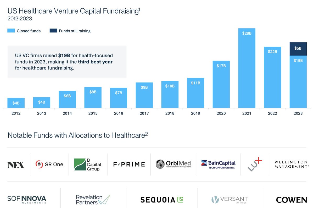 Bruce Booth (@lifescivc) on Twitter photo Fundraising by VCs was very strong in 2023, raising $19B for health-related funds. In past three years, ~$70B in new funds were raised.
That's a TON of "dry powder" that will get put to work into startups over the next 2-5 years
#SVBHealthcare <a href="/SiliconVlyBank/">Silicon Valley Bank</a> #biotech Fundraising by VCs was very strong in 2023, raising $19B for health-related funds. In past three years, ~$70B in new funds were raised.
That's a TON of "dry powder" that will get put to work into startups over the next 2-5 years
#SVBHealthcare <a href="/SiliconVlyBank/">Silicon Valley Bank</a> #biotech
