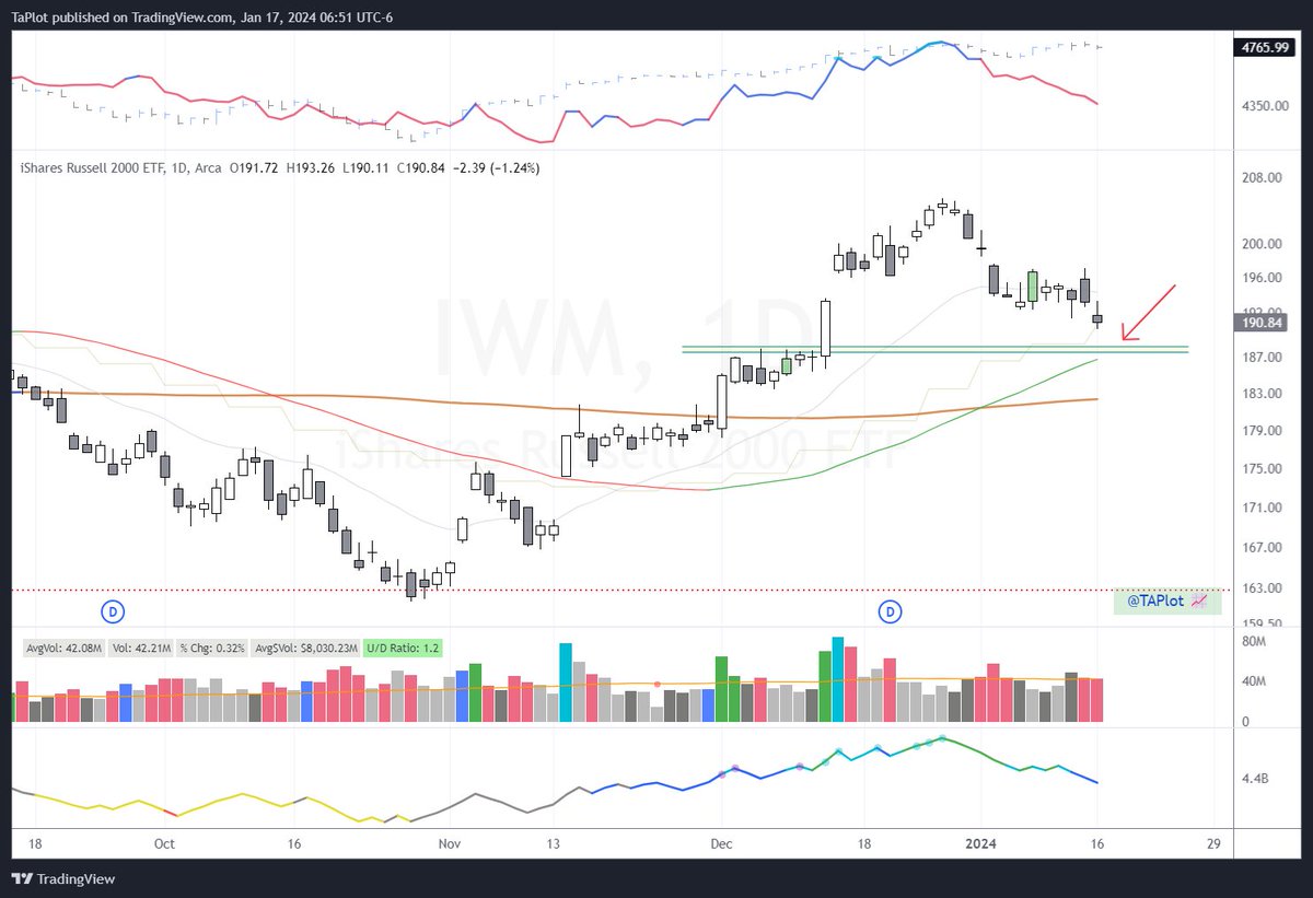 TaPlot's tweet image. $IWM pre-market trading down to important potential support.