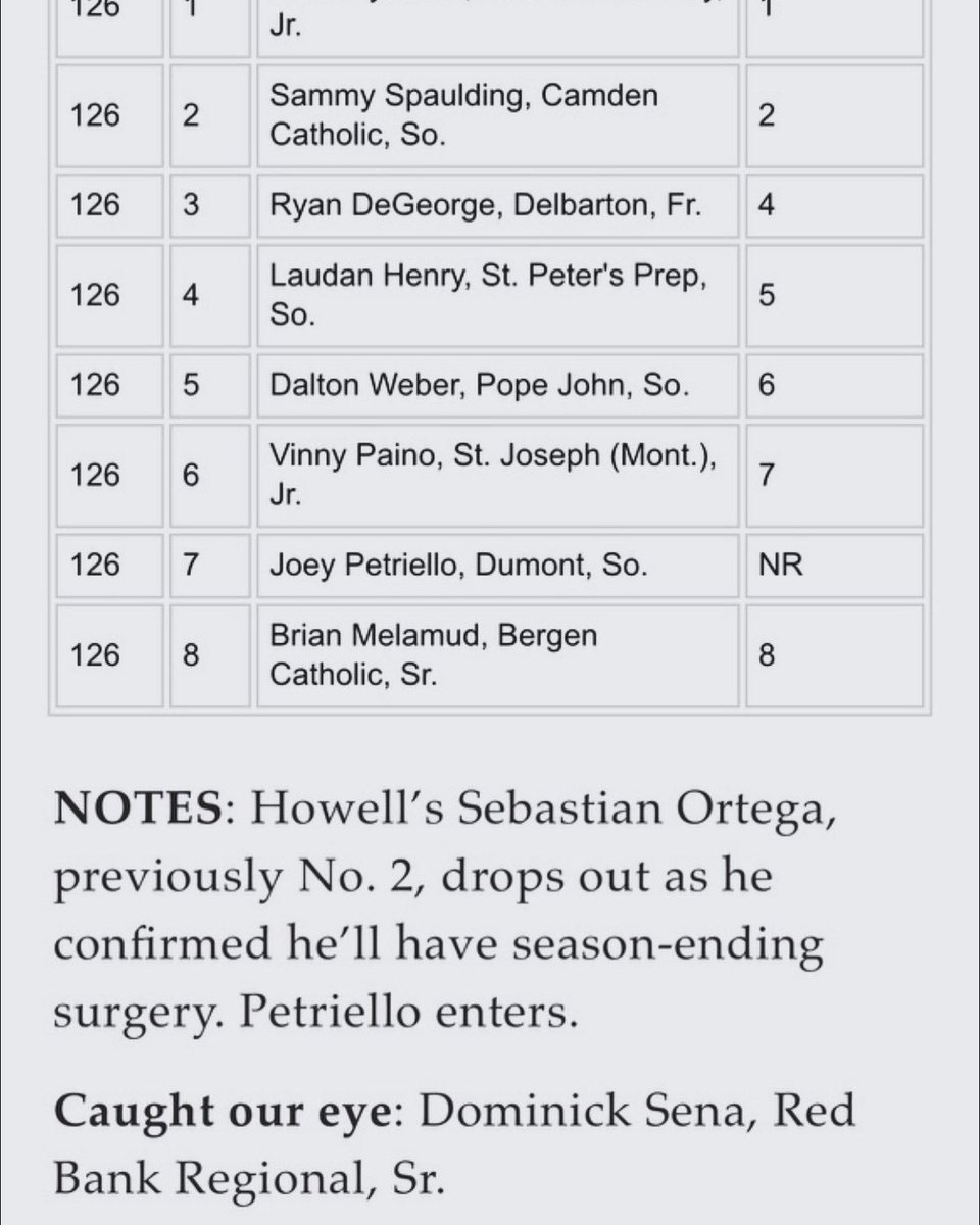 rbrathletics's tweet photo. Let’s go!!! Dom Sena is catching the eye of https://t.co/QBWifQr77a after his big
Weekend at the BUC Classic!!! @rbrhs https://t.co/D6Mo8viToy