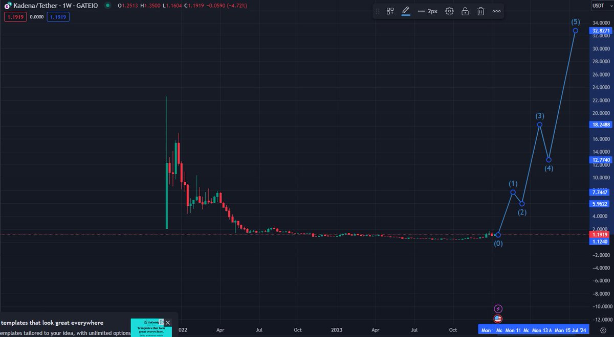 mihai_crypto111's tweet photo. After a very long accumulation that last around 640 days #Kadena  looks ready to leave everyone behind.

#Kadena 
$KDA
#NewKadena https://t.co/USzRuOZHJk