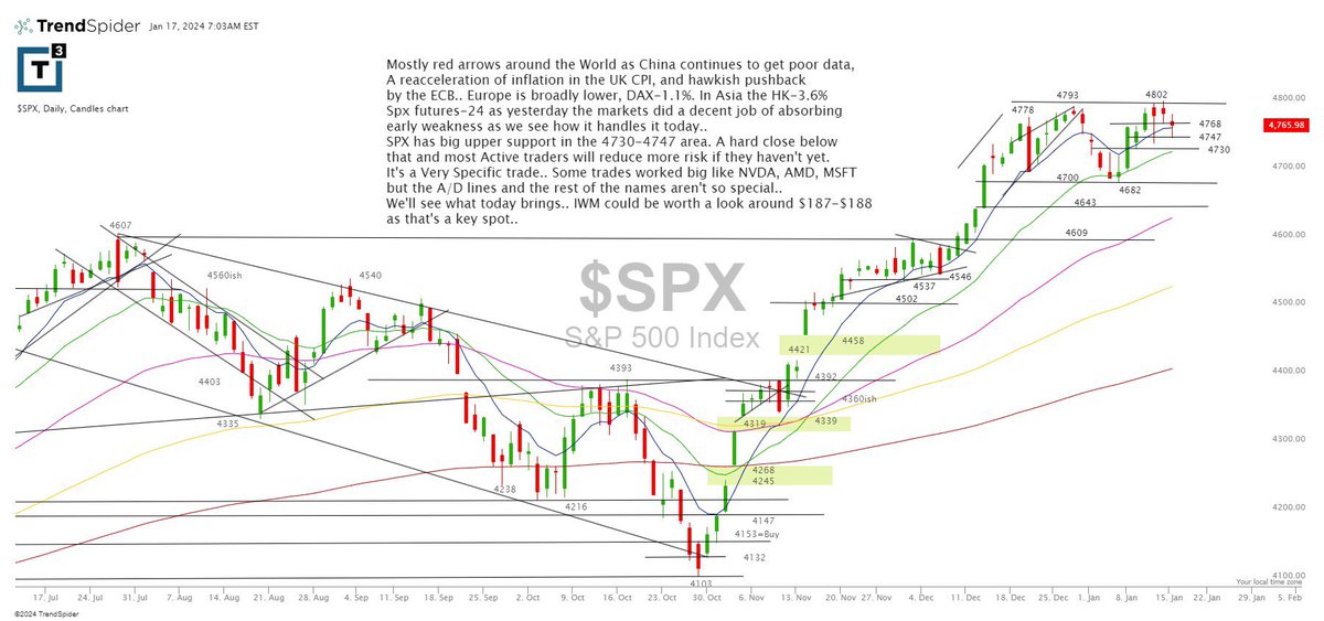 $spx chart to go with #630club $spy $qqq $iwm $aapl $msft $googl $nvda $amd $mu $dwac $tsla